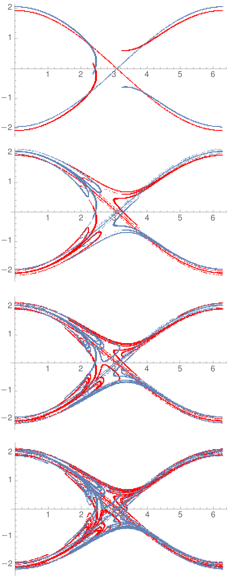 homoclinic intersections